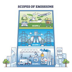 Scopes of emissions with CO2 sources as building floors outline diagram. Labeled scheme with transportation, electricity production and manufacturing as main atmosphere pollution vector illustration.