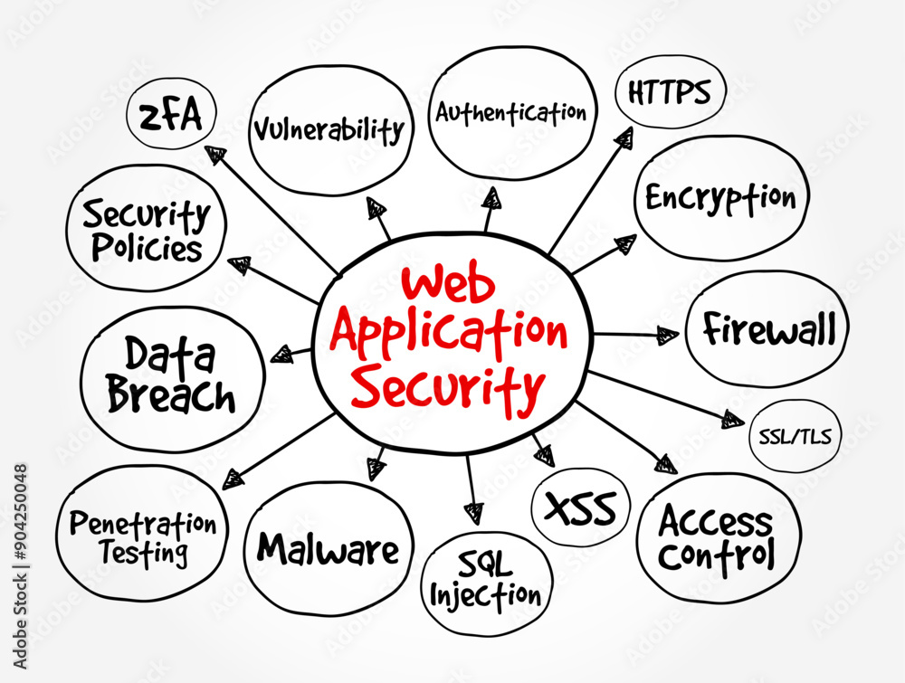 Poster web application security - variety of technologies for protecting web servers, web applications, and