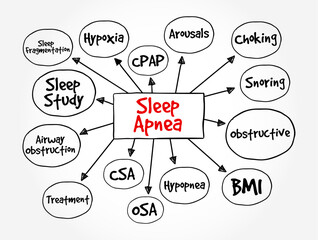 Sleep Apnea - condition in which your breathing stops and restarts many times while you sleep, mind map text concept background