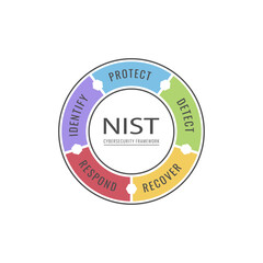 Illustration of NIST Cybersecurity Framework diagram. Identify, Protect, Detect, Respond, and Recover.
