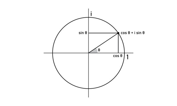 Complex numbers on the unit circle.