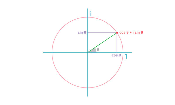 Complex numbers on the unit circle.