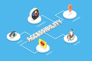 3D Isometric Flat Vector Illustration of Accessibility , Equal Educational Opportunities and Accessible Environment