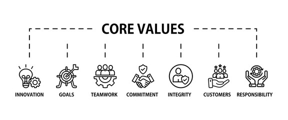 Core values banner web icon vector illustration concept with icon of innovation, goals, teamwork, commitment, integrity, customers, and responsibility