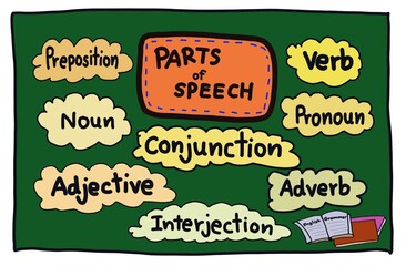 Hand drawn picture of Parts of speech. Noun Verb Adjective Adverb Preposition Conjunction Interjection Preposition in bubbles. Illustration for education. Concept, English grammar teaching. Education.