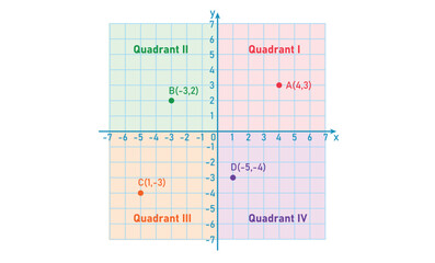 Four quadrants and points in coordinate plane. Cartesian coordinate system.