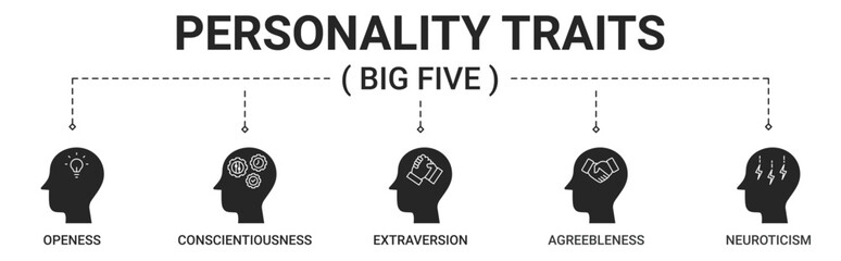 Banner big five personality traits with openness, conscientiousness, extraversion, agreeableness, neuroticism icon vector concept illustration