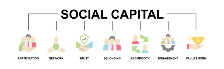 Social capital banner web icon vector illustration concept for the interpersonal relationship with an icon of participation, network, trust, belonging, reciprocity, engagement, and values norm