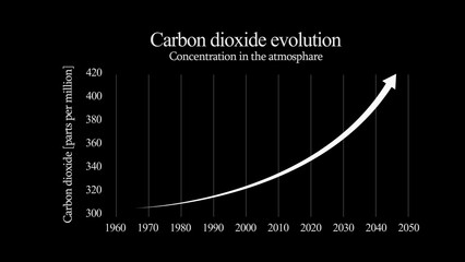 Evolution of carbon dioxide concentration in the atmosphere. Carbon dioxide evolution concept.