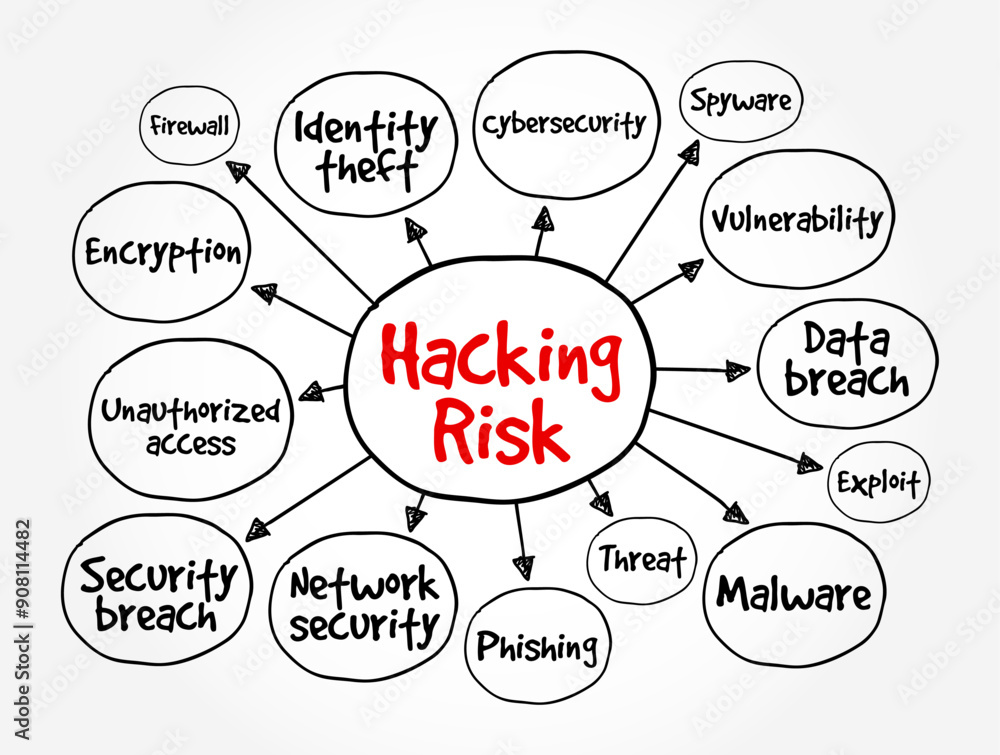 Fototapete Hacking Risk - act of gaining unauthorized access to data in a system or computer, mind map text concept background