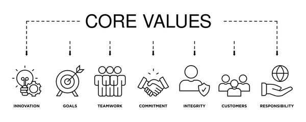 Core values banner web icon vector illustration concept with icon of innovation, goals, teamwork, commitment, integrity, customers, and responsibility
