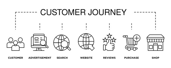 Customer journey banner web icon vector illustration concept of customer buying decision process with icon of customer, advertisement, search, website, reviews, purchase and shop