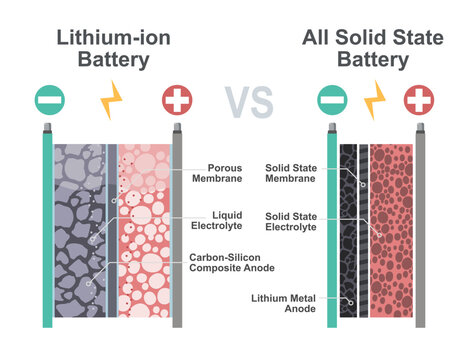 solid state battery vs lithium ion battery diagram show material technology working for ev car isolated cartoon