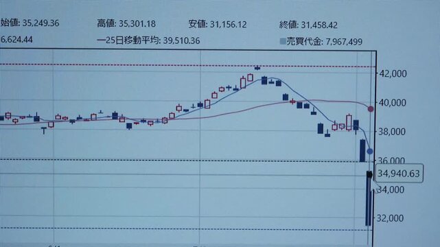 Qingdao,China-8/5/2024:The Nikkei index fell 4,451.28 points to 31,458.42. It dropped 5.8% on Friday and has now logged its worst two-day decline ever, dropping 18.2% in the last two trading sessions.