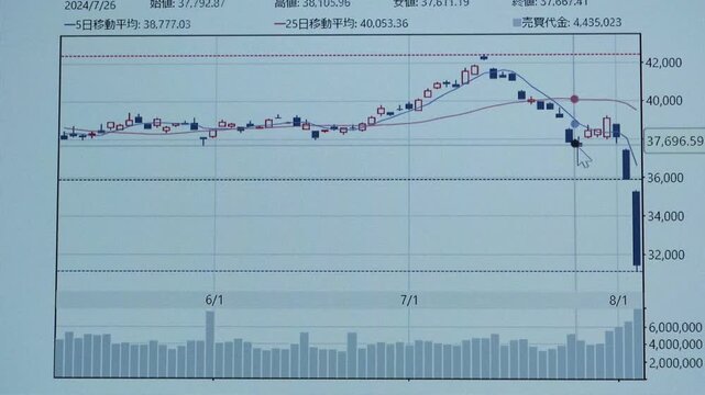Qingdao,China-8/5/2024:The Nikkei index fell 4,451.28 points to 31,458.42. It dropped 5.8% on Friday and has now logged its worst two-day decline ever, dropping 18.2% in the last two trading sessions.