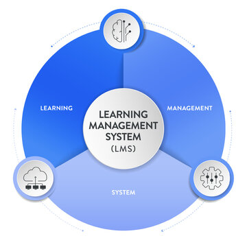 LMS or Learning Management System model infographic diagram chart banner template vector for presentation has learning, management and system. Acronym illustration. Education learning programs concept