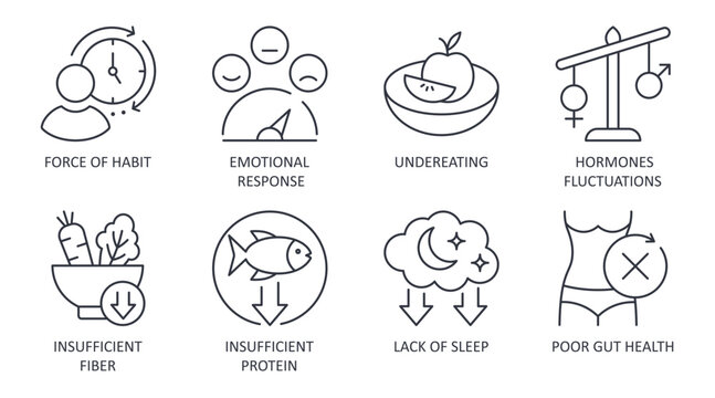 Vector icons causes of sugar cravings. Consumption of sugary foods depends on eating habits, diet, hormones, digestive health. Undereating, lack of sleep, reduced protein, fiber. Editable stroke.