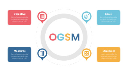 OGSM model framework infographics template diagram with circular shape on center with 4 point step design for slide presentation