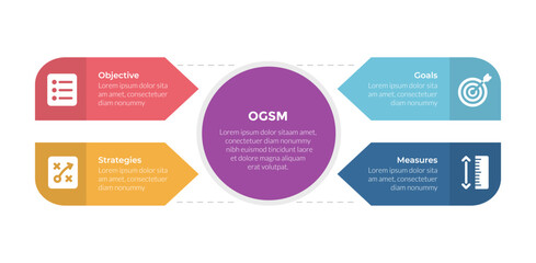 OGSM model framework infographics template diagram with big circle on center with 4 point step design for slide presentation