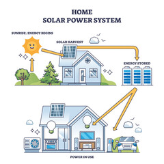 Home solar power system timeline for energy production outline diagram, transparent background. Labeled scheme with sun electricity harvest, storage and later usage from renewable.