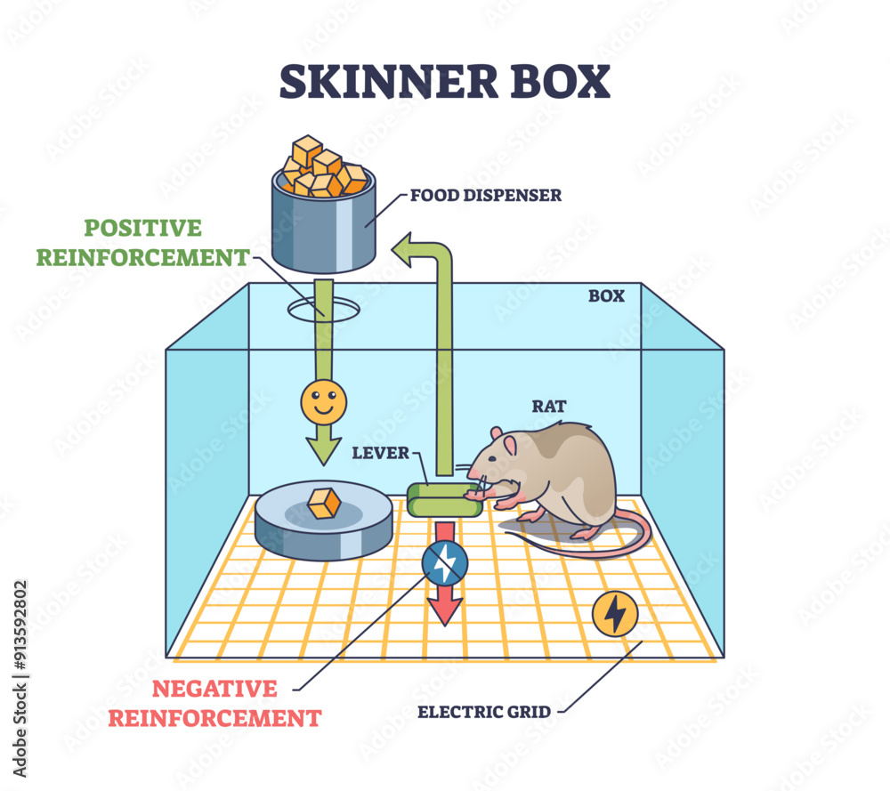 Poster skinner box and operant conditioning chamber experiment outline diagram, transparent background. beh