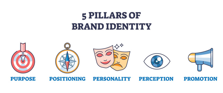 5 pillars of brand identity for business perception in outline emoji diagram, transparent background. Labeled educational list with company purpose, positioning, personality.