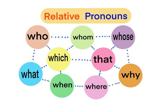 Illustration for education about Relative Pronouns. who whom whose which that where when why colorful vocabulary. Concept, English grammar teaching. Education.Teaching aid. Relative pronouns lesson.