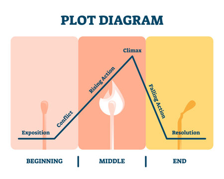 Plot diagram illustration, transparent background. Labeled story flow process explanation. Movie organization system tool with exposition, conflict, rising action, climax, resolution segments.