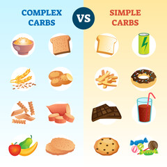 Complex carbs and simple carbohydrates comparison and explanation diagram.