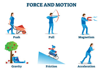 Force and motion illustration, transparent background. Physics movement reasons collection. Educational list with push, pull, magnetism, gravity, friction and acceleration examples.