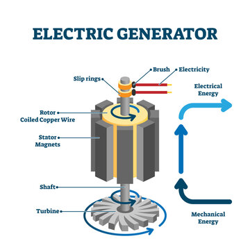 Electric generator drawing, flat illustration, transparent background. Turbine, shaft and rotor coiled copper wire rotation inside magnets and generating electrical energy from the mechanical energy.