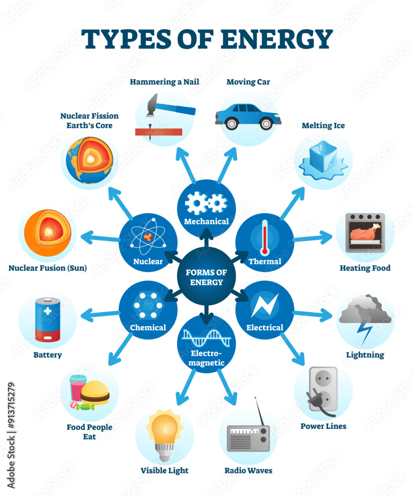 Poster types of energy illustration scheme, transparent background. six forms of energy with example set - 