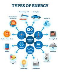 Types of energy illustration scheme, transparent background. Six forms of energy with example set - mechanical force, thermal temperature, electrical, electromagnetic waves. © VectorMine