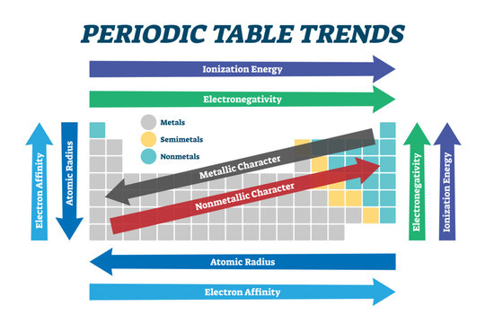 Periodic table trends chart, illustration scheme, transparent background. Educational chemistry guide for electronegativity, ionization energy, electron affinity, atomic radius, melting point.