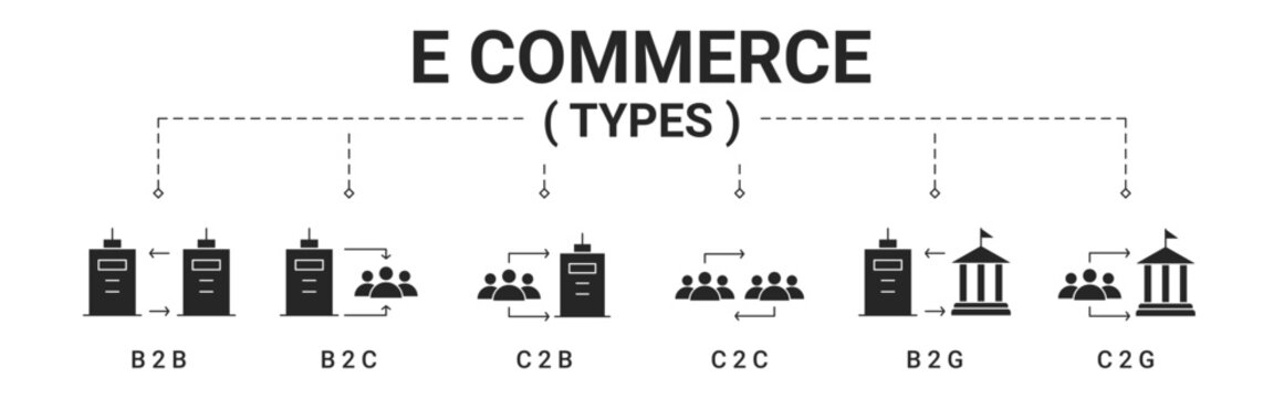 E Commerce types banner include business to business, business to consumer, business to government icon vector concept

