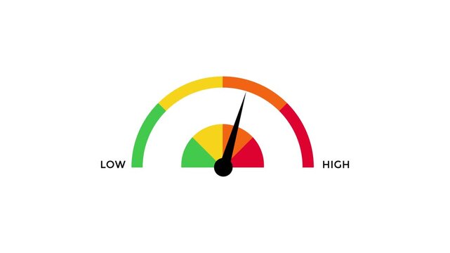 motion graphic animation features a speedometer gauge with a needle moving from "Low" in the green zone towards the "High" red zone, , representing increasing levels