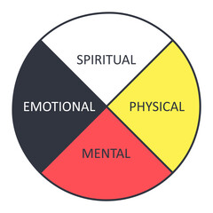 Medicine wheel banner. Metaphor in American Native culture-looking at the whole and its parts. The interconnectedness of all that surrounds us and includes spiritual physical mental emotional aspects
