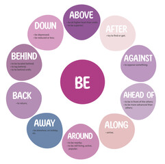 Phrasal verbs with the part Be. Educational cards for ESL learners. Best for English as a second language students. All phrasal verbs with prepositions and descriptions. Phrasal verbs with synonyms