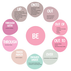 Phrasal verbs with the part Be. Educational cards for ESL learners. Best for English as a second language students. All phrasal verbs with prepositions and descriptions. Phrasal verbs with synonyms