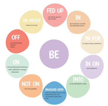 Phrasal verbs with the part Be. Educational cards for ESL learners. Best for English as a second language students. All phrasal verbs with prepositions and descriptions. Phrasal verbs with synonyms