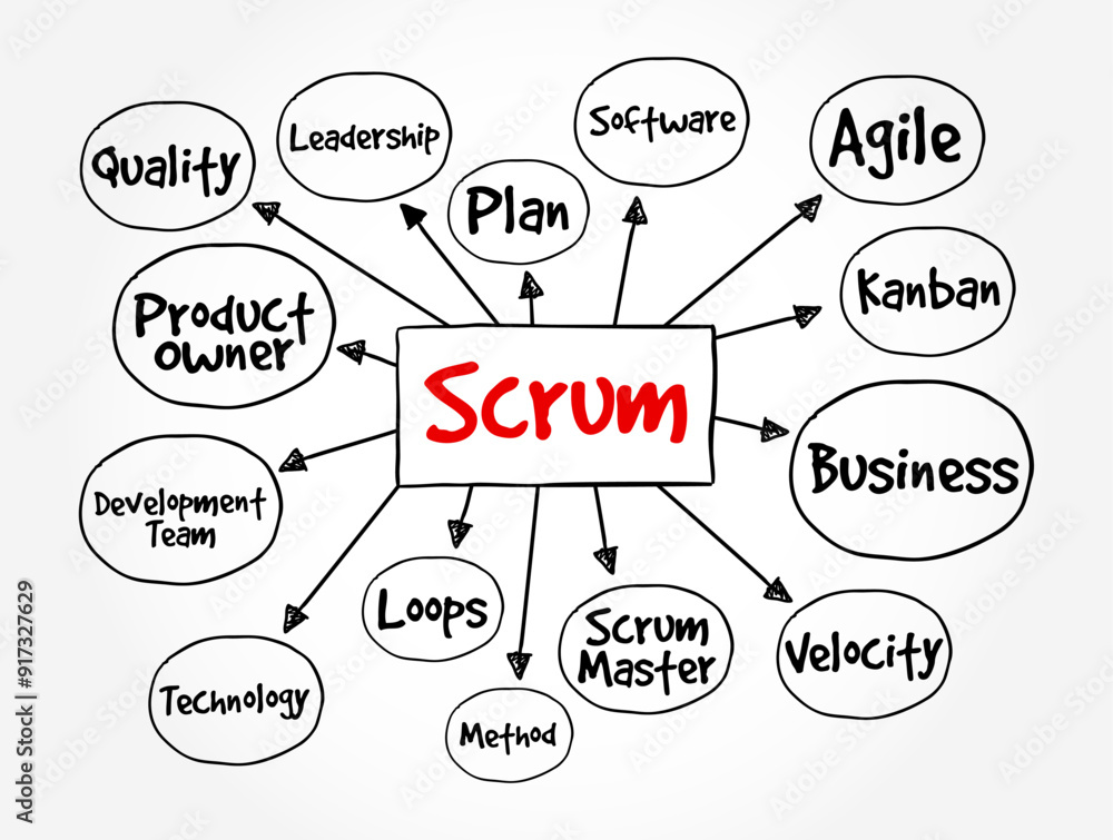 Poster scrum - management framework that teams use to self-organize and work towards a common goal, mind ma
