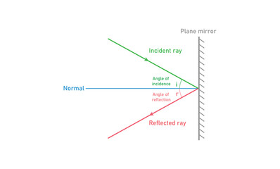 Laws of reflection. Incident and reflected ray. Angle of incidence and angle of reflection diagram in physics.