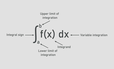 Integral of calculus formula. Variable of integration, Integrand, Integral sign, Upper and lower limit of integration.