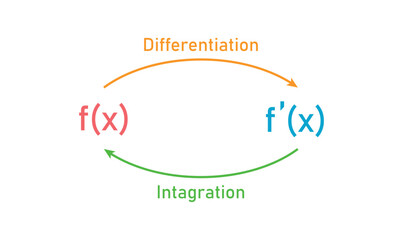 Relation Between Integration and Differentiation Diagram.