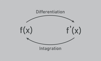 Relation Between Integration and Differentiation Diagram.