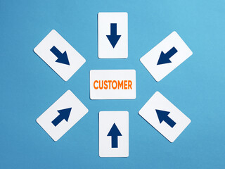 Arrows pointing to the center where a card with customer written on it is lying