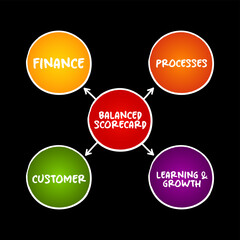 Balanced scorecard perspectives mind map, business concept background