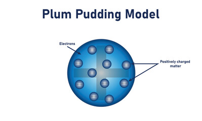 The plum pudding model of the atom. Spherical cloud of positive charge and electrons.