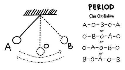 Hand writing vector illustration of simple pendulum oscillation diagram. Basic physics formulas. Period and frequency equations.