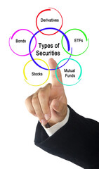 Presenting Five Types of Securities